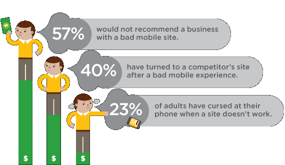  A bad mobile experience can cost you customers.