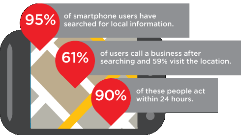 Customers are connecting with the businesses in their local area on mobile. 