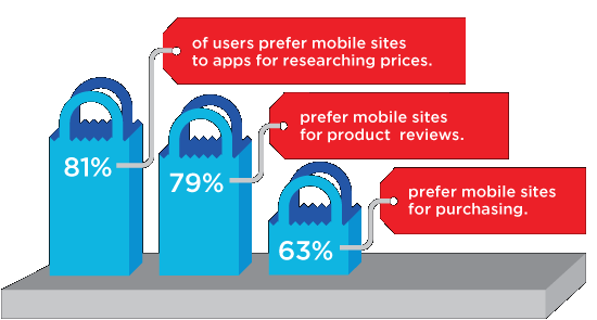 Mobile Apps are fun and useful, but many prefer mobile sites for shopping