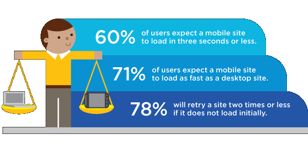 Users expect their mobile experience to be as good as their desktop experience