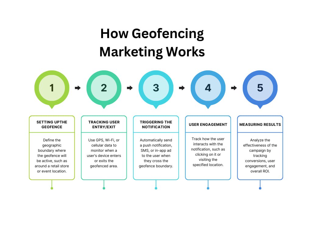 geofencing marketing