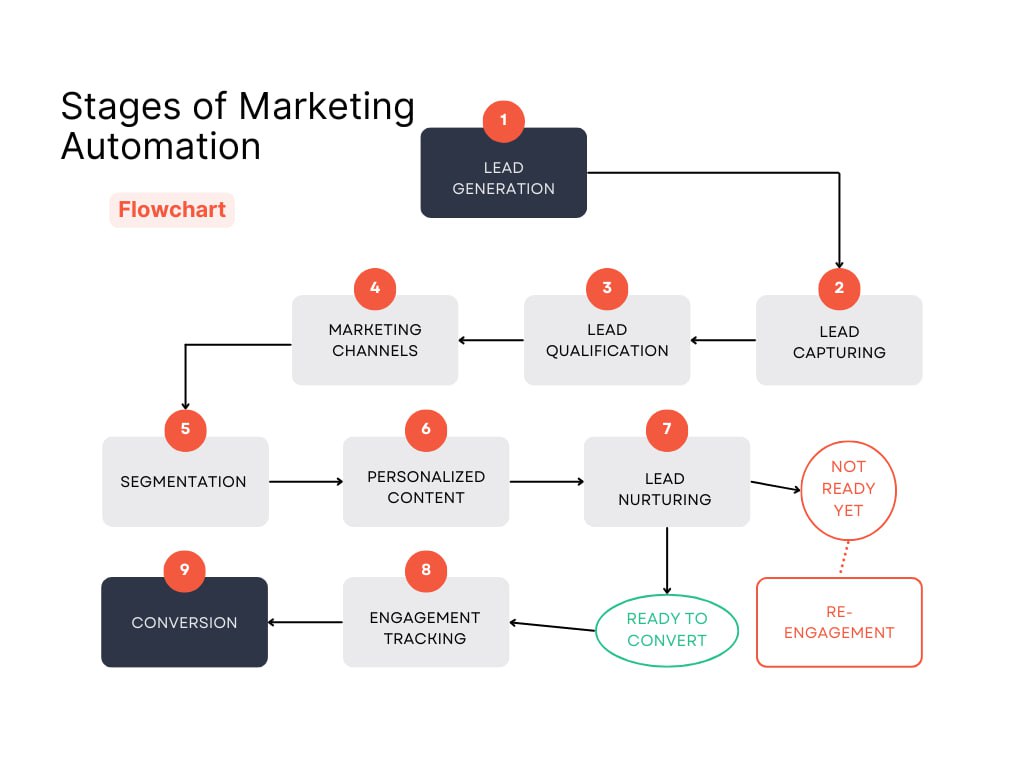 Stages of Marketing